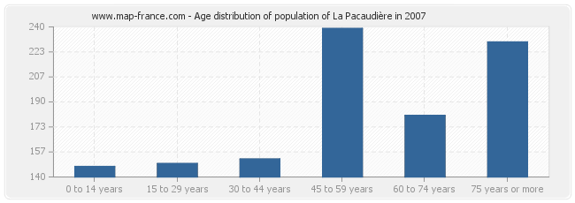Age distribution of population of La Pacaudière in 2007